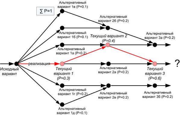 Рис.1. Упрощенный граф вариантов истории..jpg