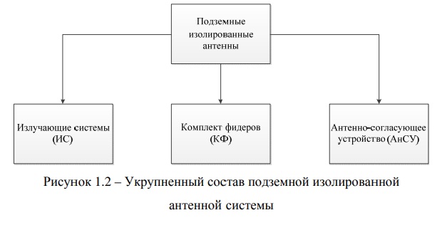 Рисунок 1.2 – Укрупненный состав подземной изолированной.jpg