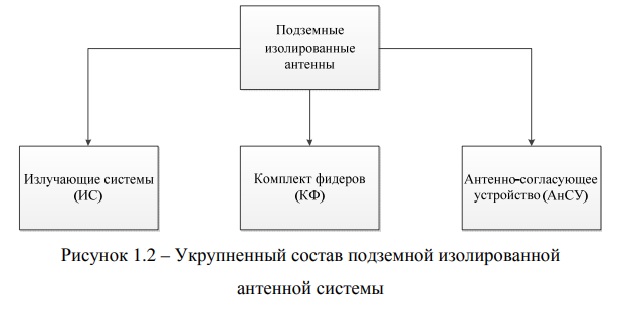 Рисунок 1.2 – Укрупненный состав подземной изолированной.jpg