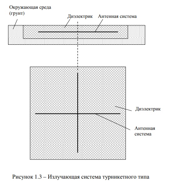 Рисунок 1.3 – Излучающая система турникетного типа.jpg