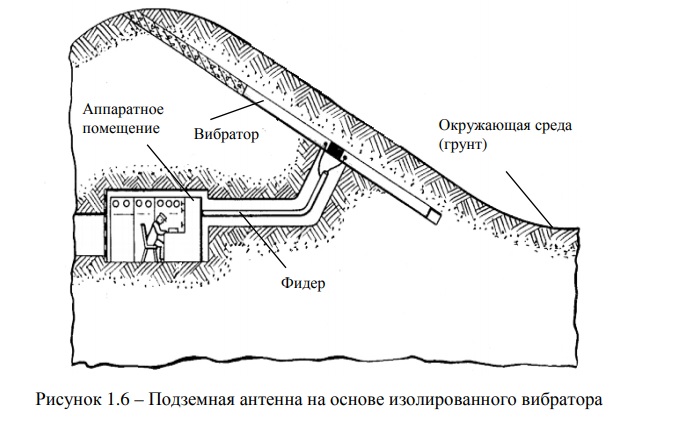 Рисунок 1.6 – Подземная антенна на основе изолированного вибратора.jpg