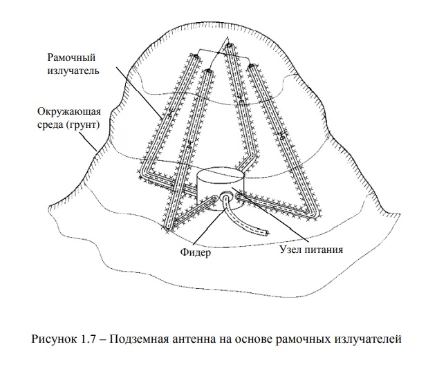 Рисунок 1.7 – Подземная антенна на основе рамочных излучателей.jpg