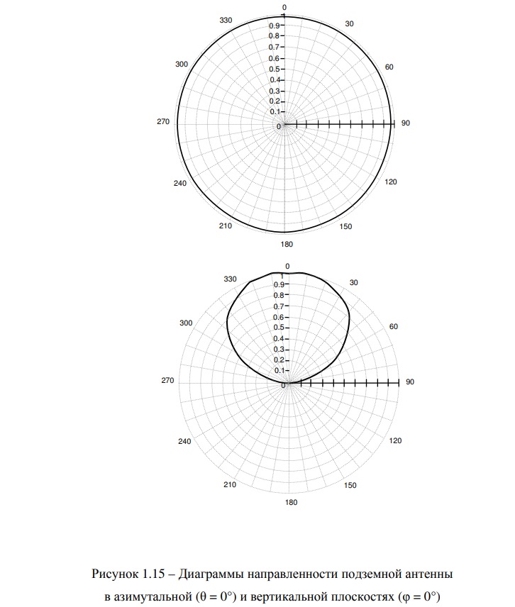 Рисунок 1.15 – Диаграммы направленности подземной антенны.jpg