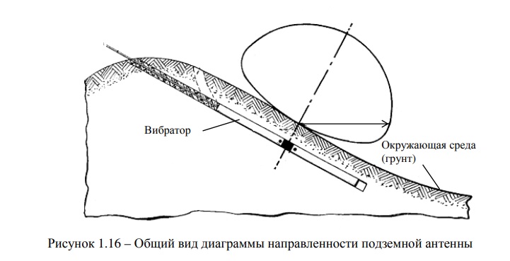 Рисунок 1.16 – Общий вид диаграммы направленности подземной антенны.jpg