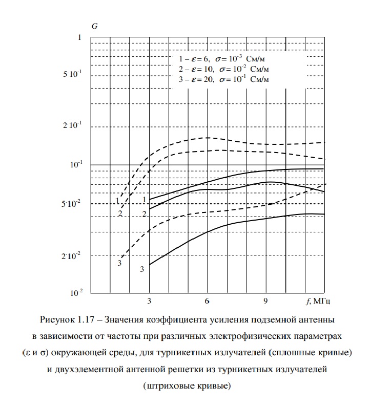 Рисунок 1.17 – Значения коэффициента усиления подземной антенны.jpg