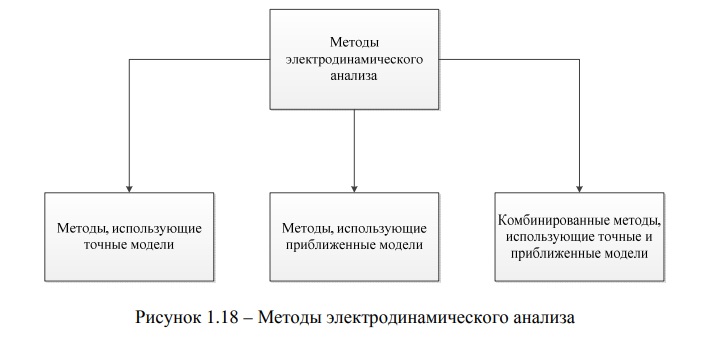 Рисунок 1.18 – Методы электродинамического анализа.jpg